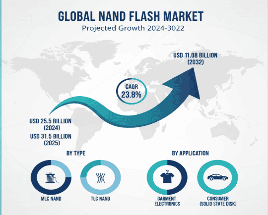 Global NAND Flash Market