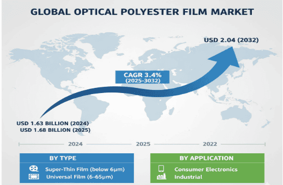 Global Optical Polyester Film Market