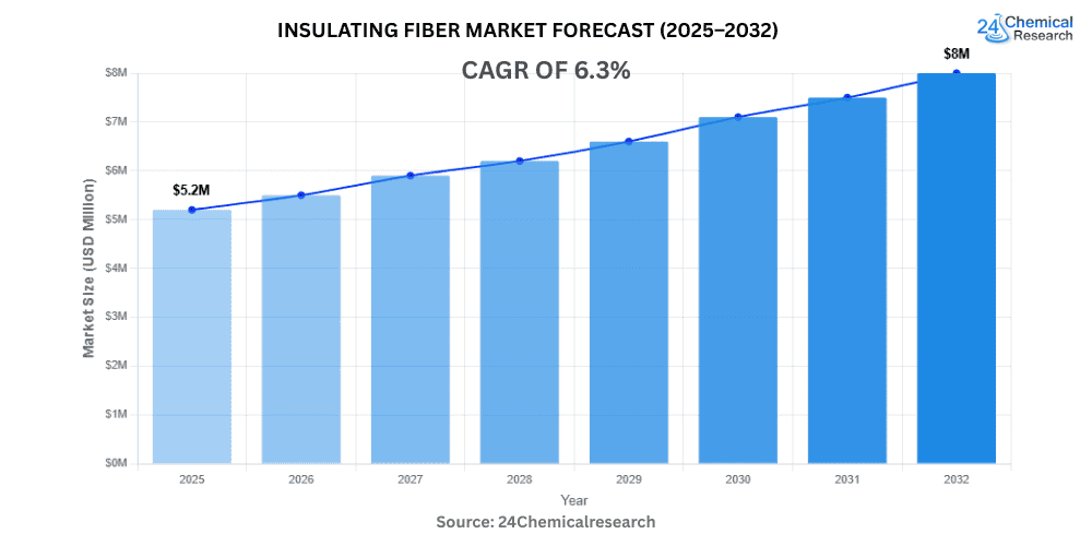 Insulating fiber Market Forecast 2025–2032t Forecast 2025–2032
