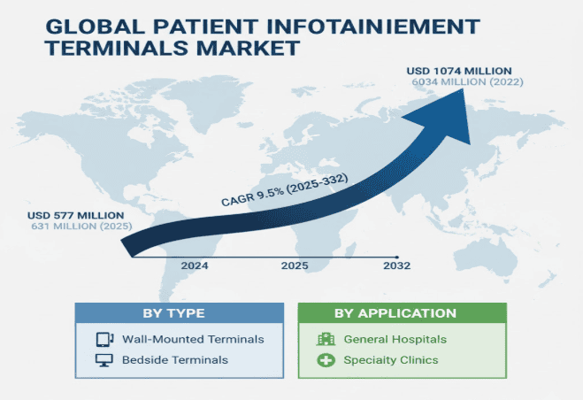 Global Patient Infotainment Terminals Market