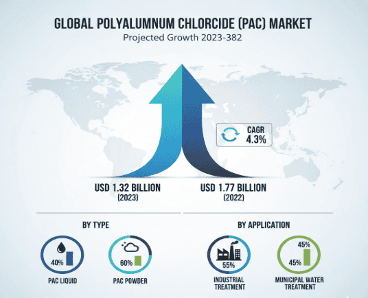 Global Polyaluminum Chloride Market