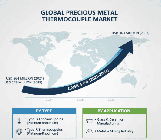 Global Precious Metal Thermocouple Market