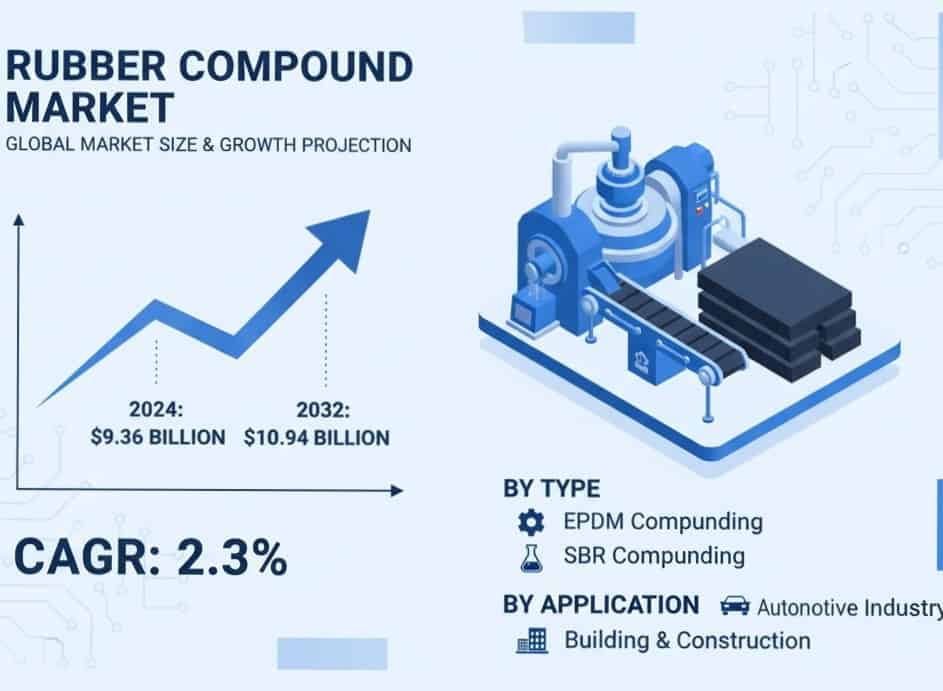 Global Rubber Compound Market