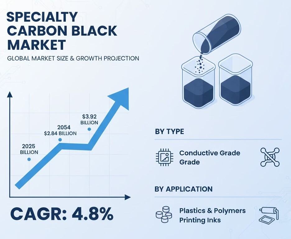Global Specialty Carbon Black Market