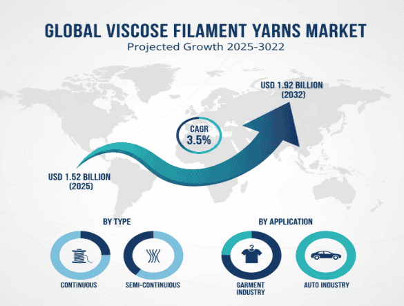 Global Viscose Filament Yarns Market