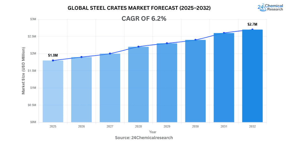 Global steel crates Market Forecast 2025–2032