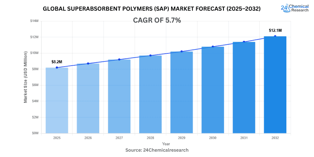 Global superabsorbent polymers SAP Market Forecast 2025–2032