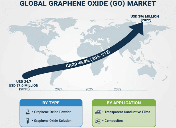 Graphene Oxide Market
