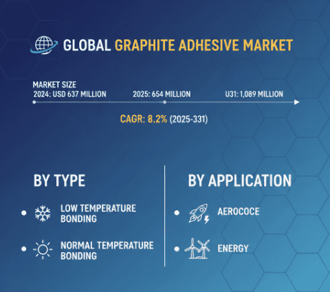 Graphite Adhesive Market