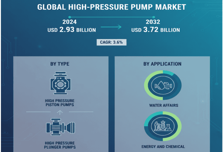 High Pressure Pump Market