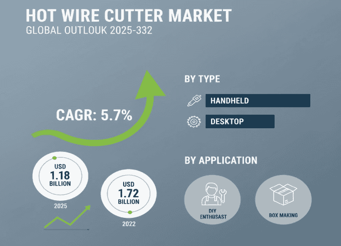 Hot Wire Cutter Market