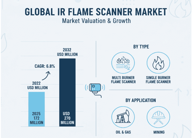 IR Flame Scanner Market