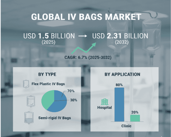 IV Bags Market