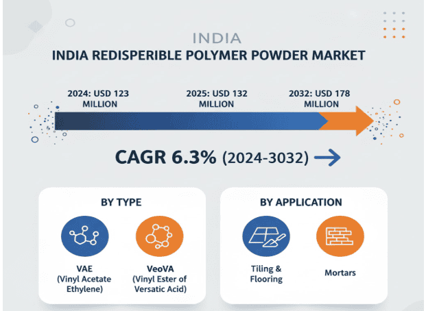 India Redispersible Polymer Powder Market