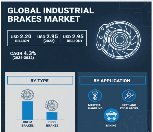 Industrial Brakes Market