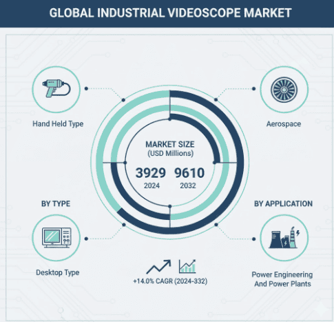 Industrial Videoscope Market