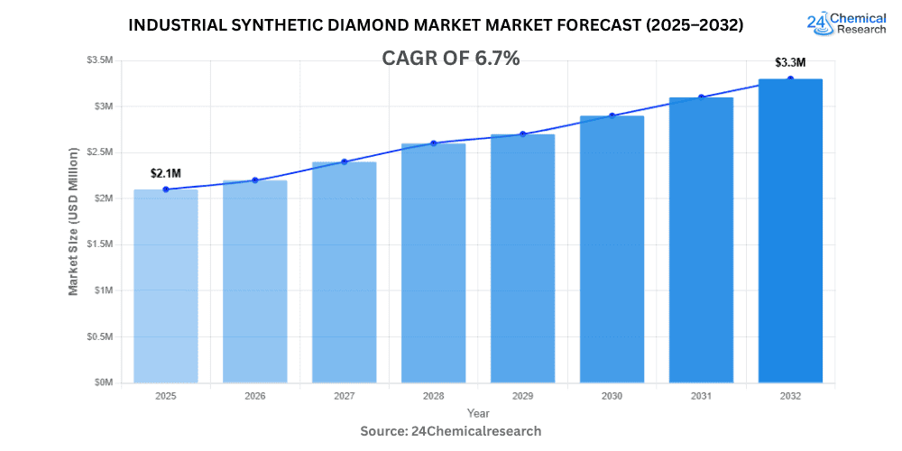 Industrial synthetic diamond market Market Forecast 2025–2032