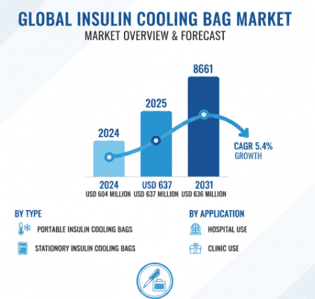 Insulin Cooling Bag Market