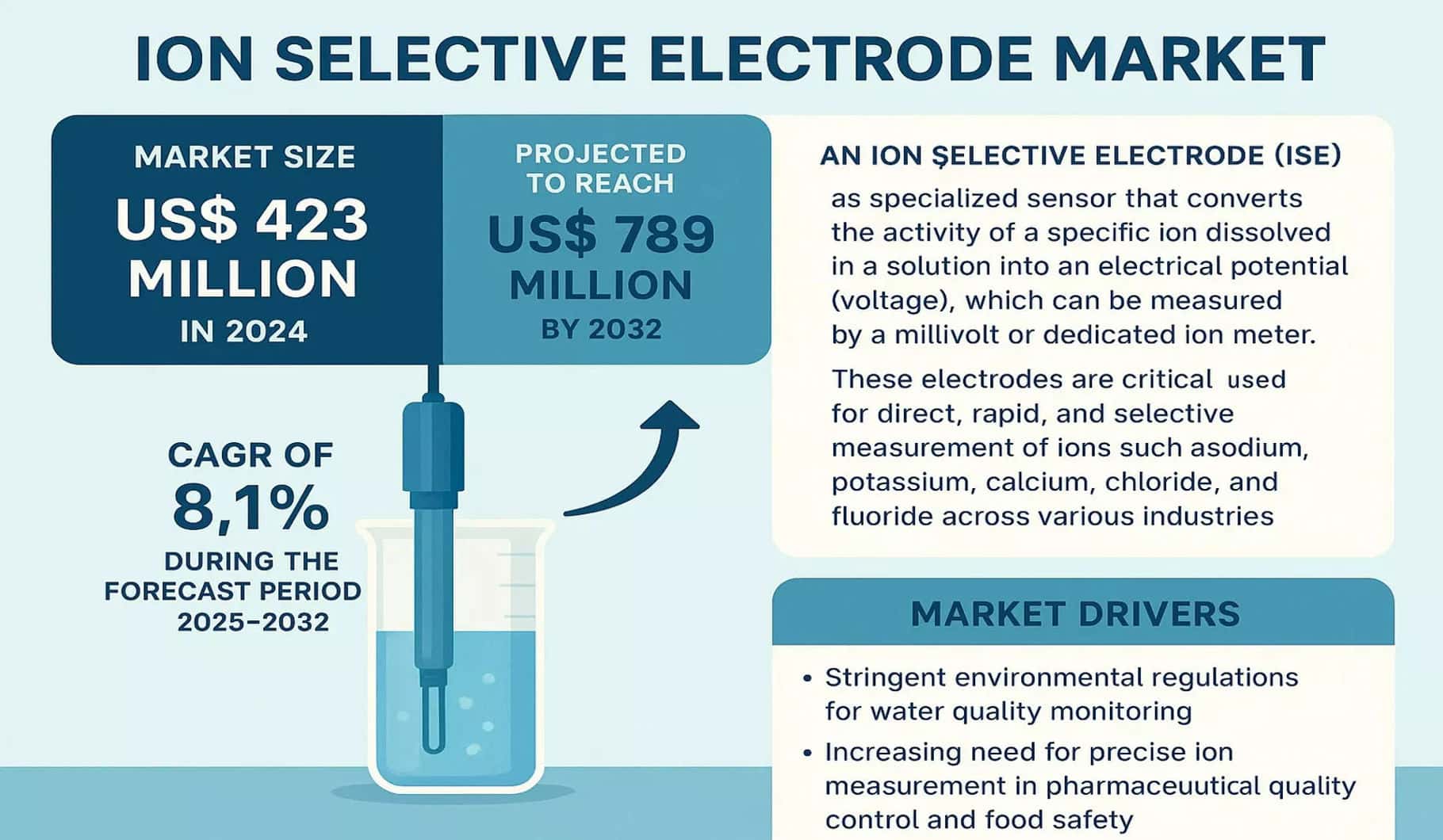 Ion Selective Electrode Market