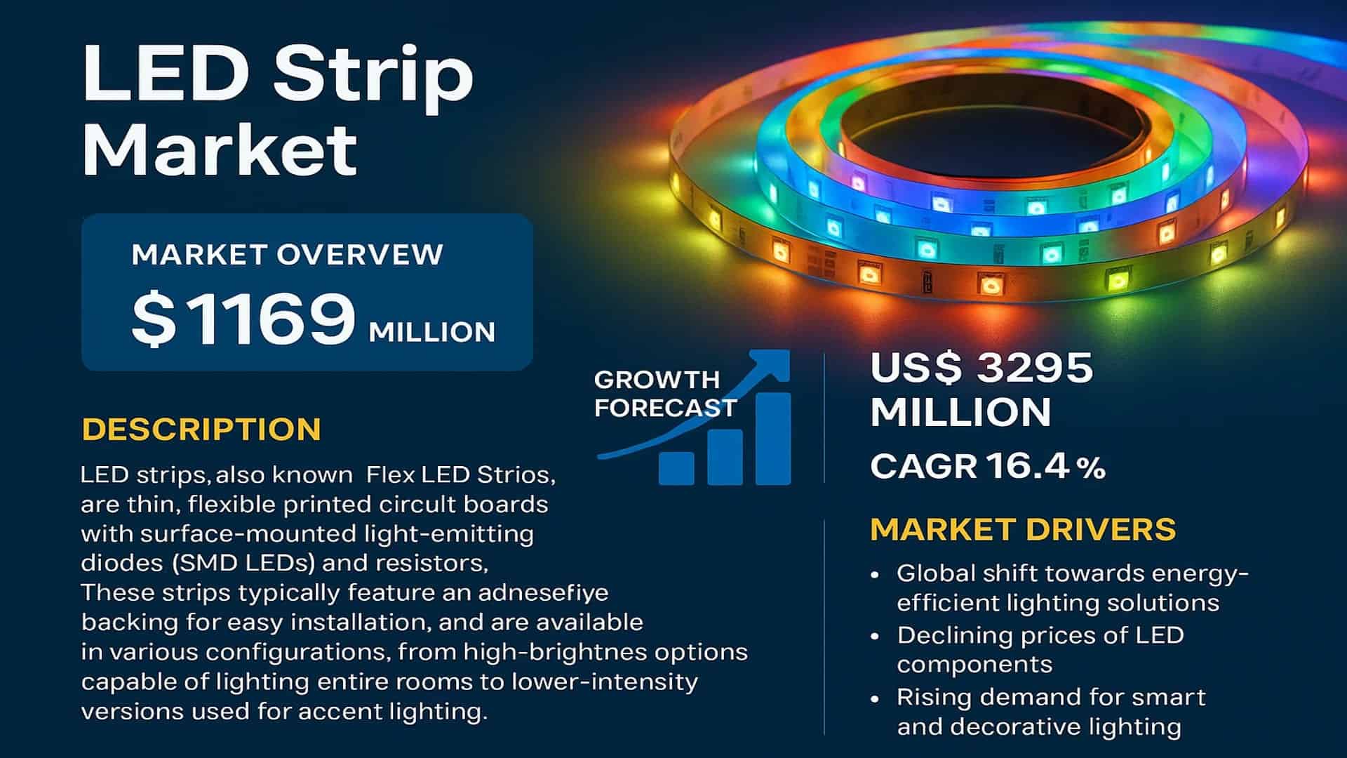 LED Strip Market