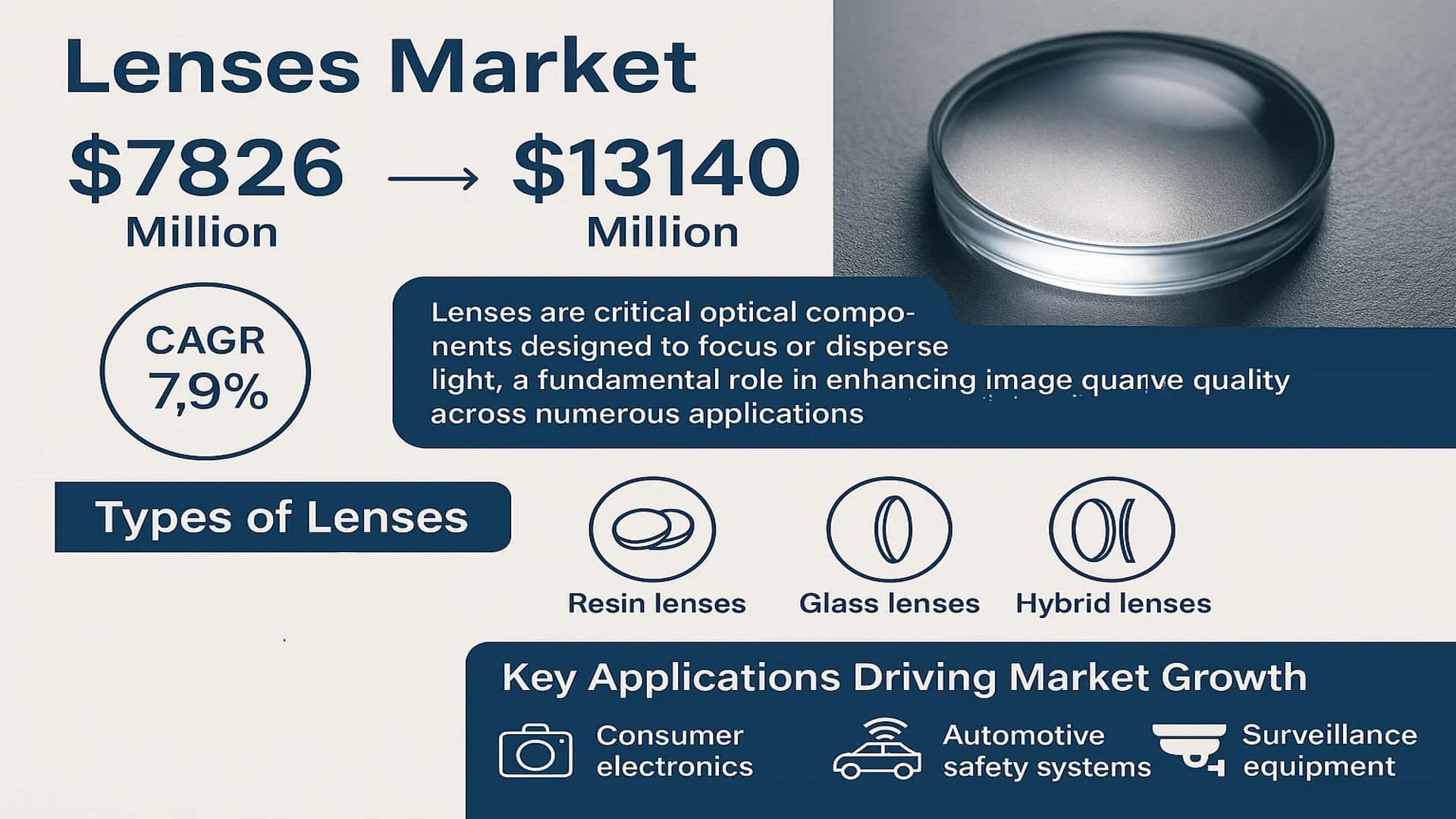 Lenses Market