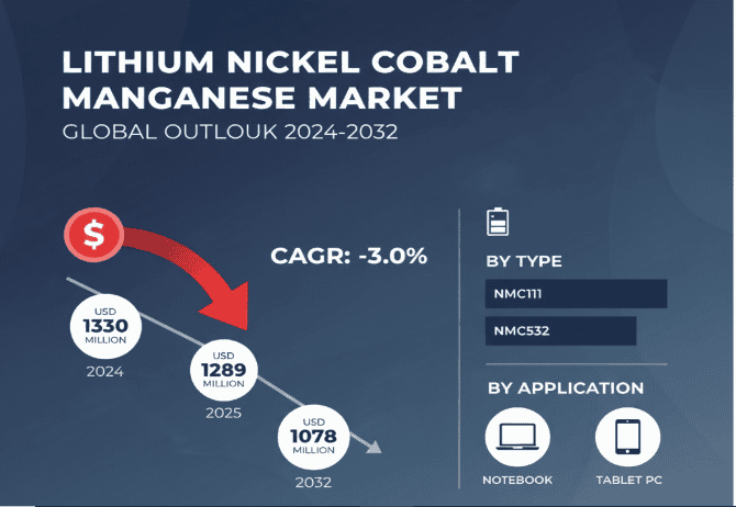 Lithium Nickel Cobalt Manganese Oxide Market