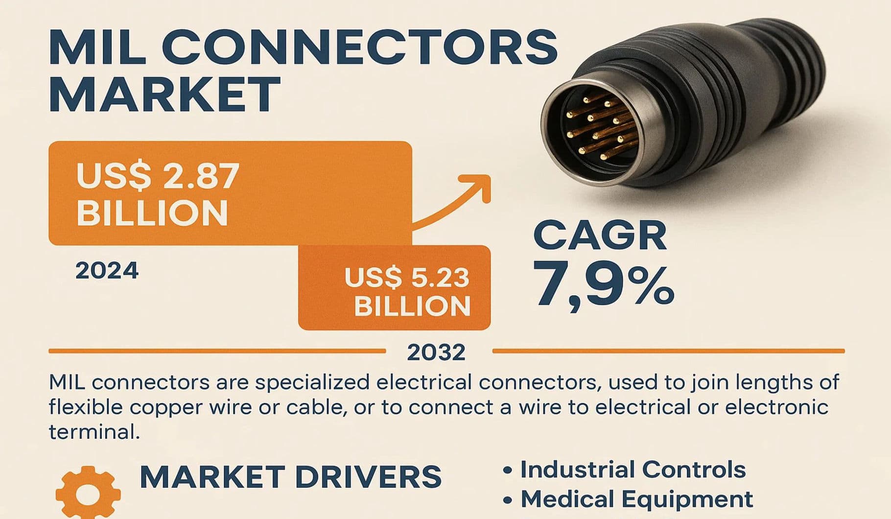 MIL Connectors Market