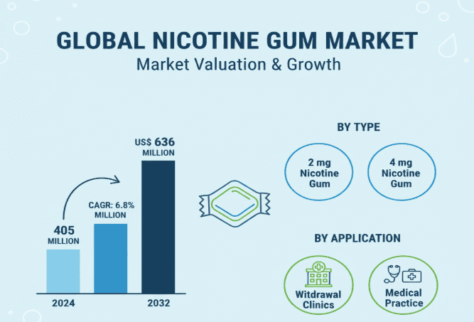 Nicotine Gum Market