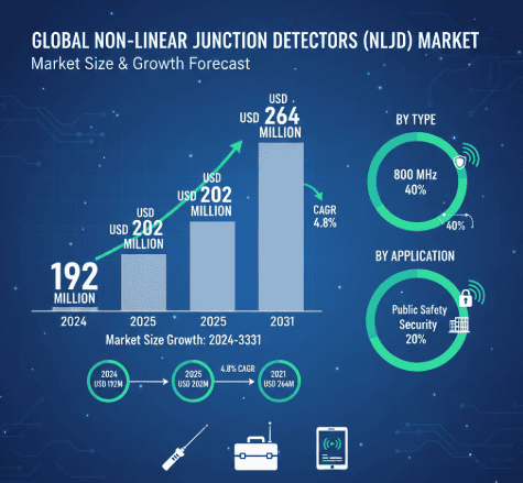 Non Linear Junction Detectors NLJDs Market