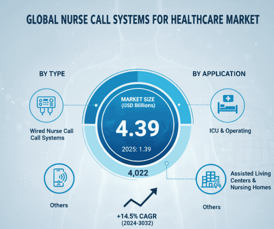 Nurse Call Systems for Healthcare Market