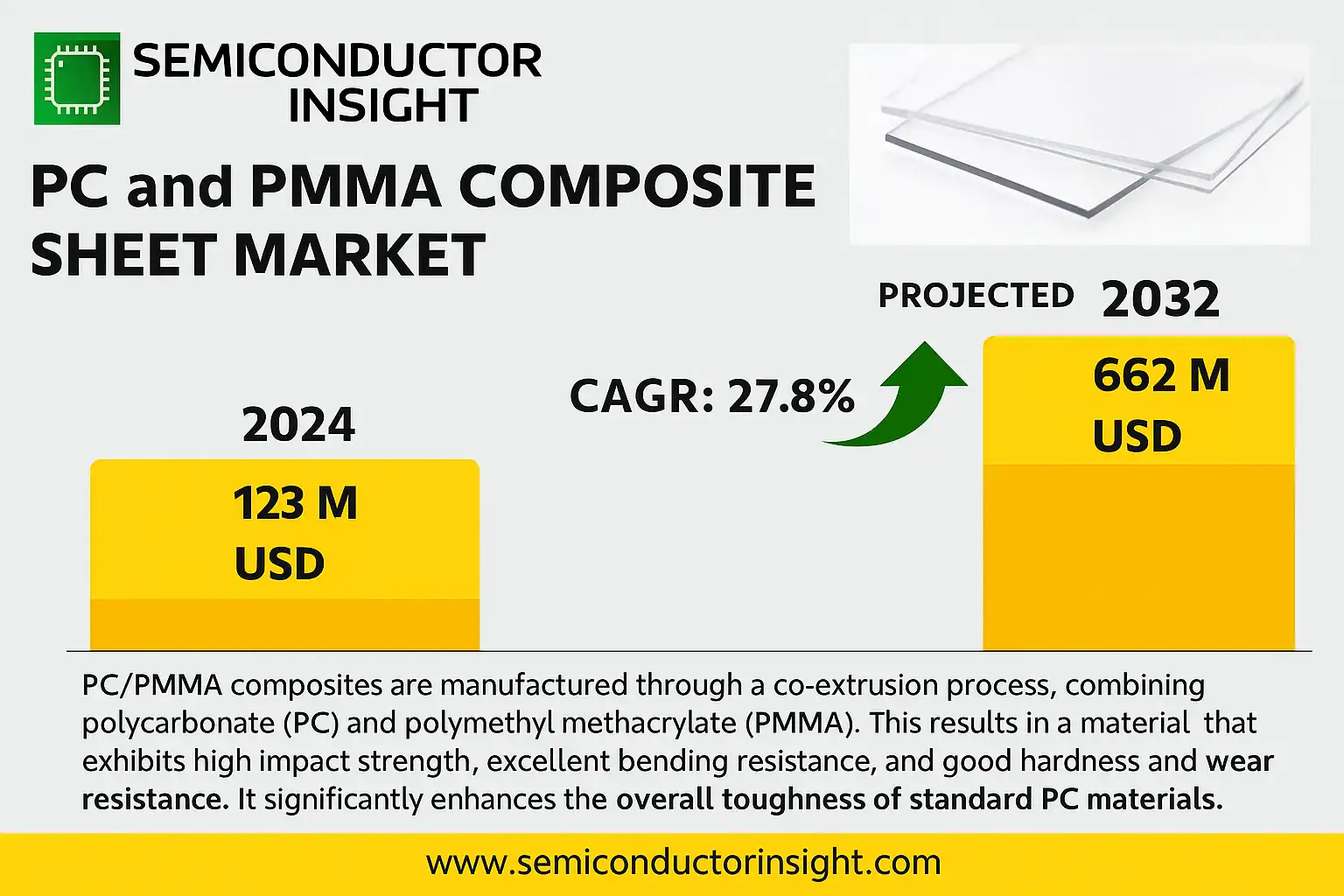 PC and PMMA Composite Sheet Market