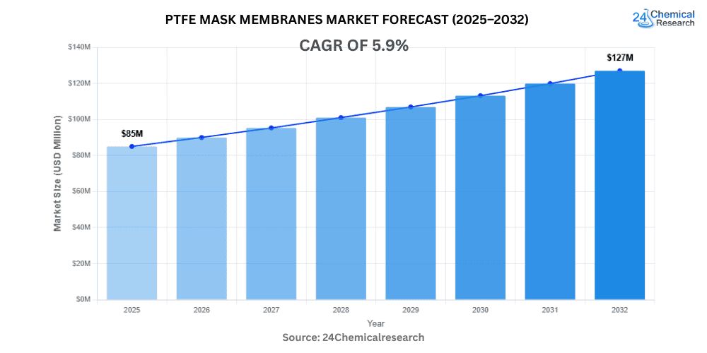 PTFE Mask Membranes Market Forecast 2025–2032