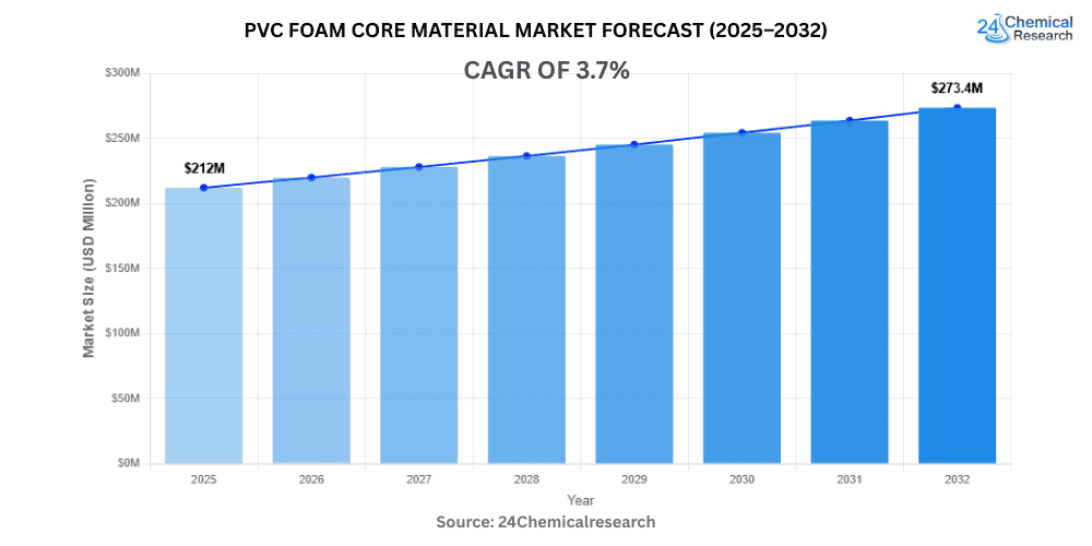 PVC Foam Core Material Market Forecast 2025–2032