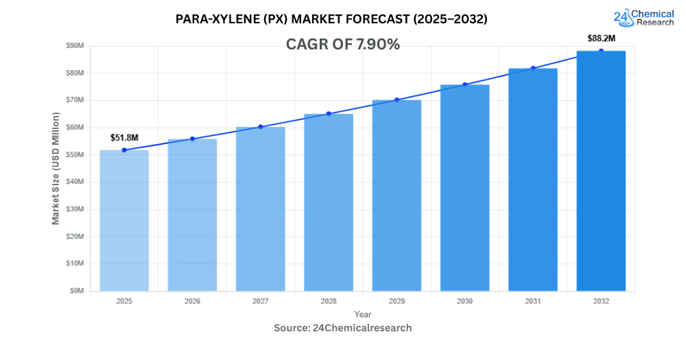 Para Xylene PX Market Forecast 2025–2032