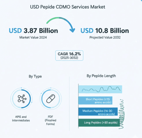 Peptide CDMO Services Market