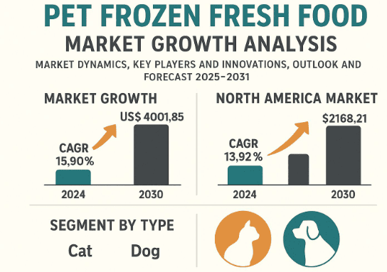 Pet Frozen Fresh Food Market