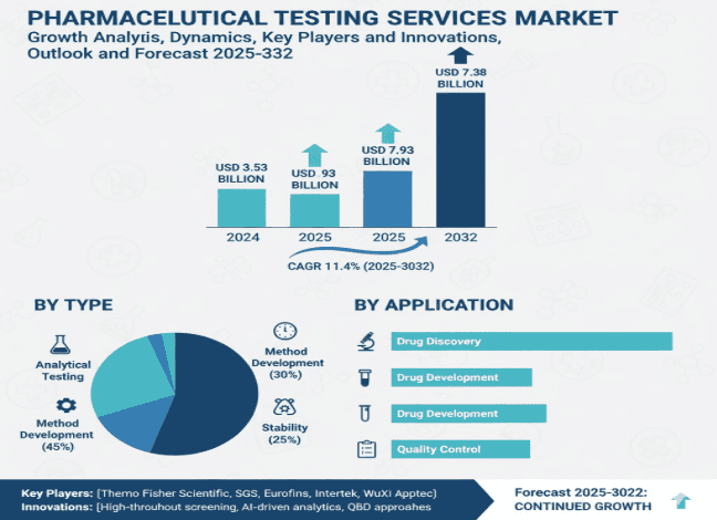 Pharmaceutical Testing Services Market