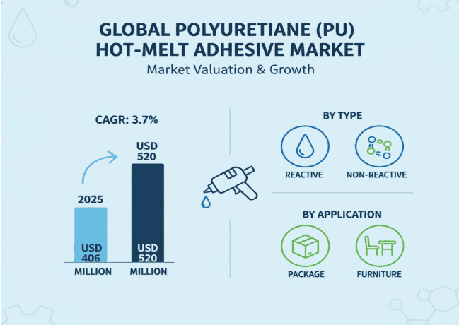 PolyurethanePUHot Melt Adhesive Market