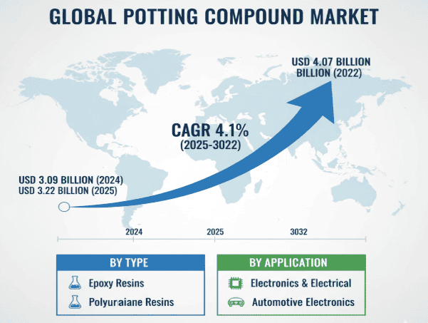 Potting Compound Market