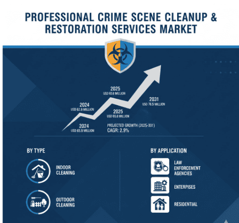 Professional Crime Scene Cleanup and Restoration Services Market