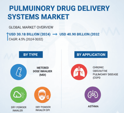 Pulmonary Drug Delivery Systems Market