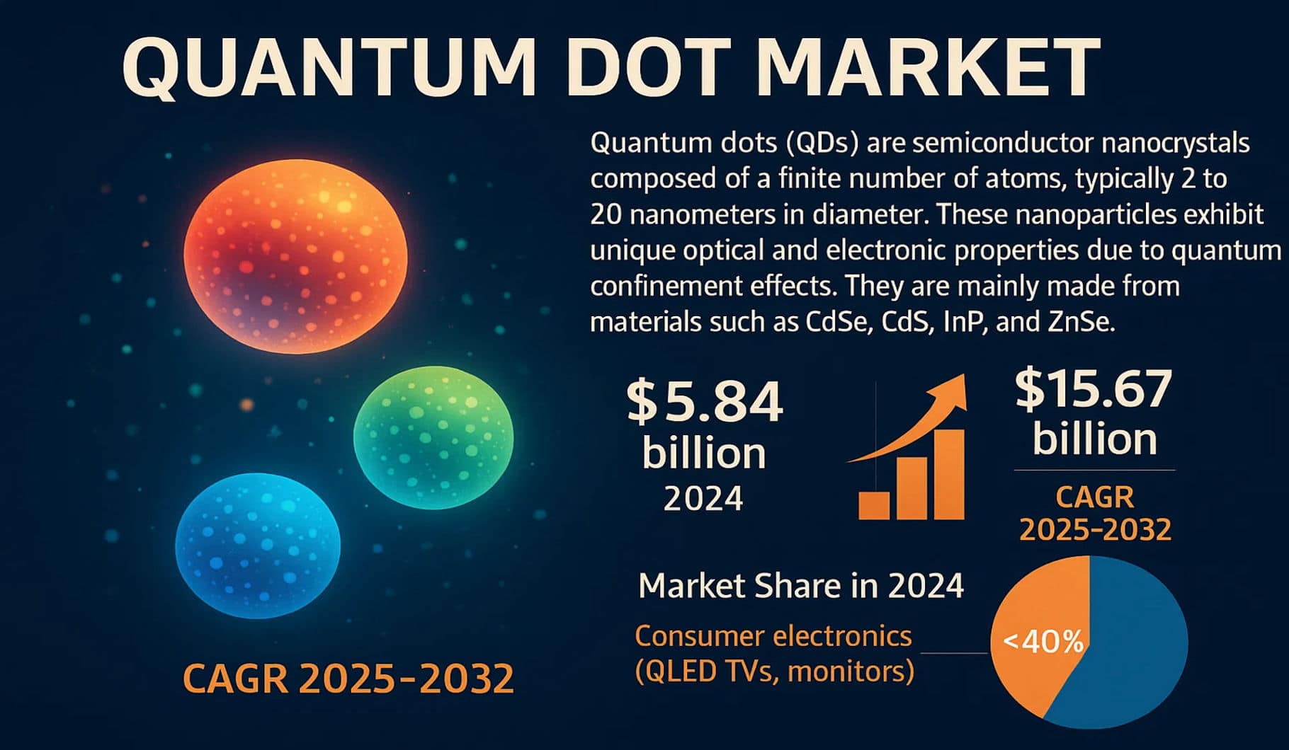 Quantum Dot Market