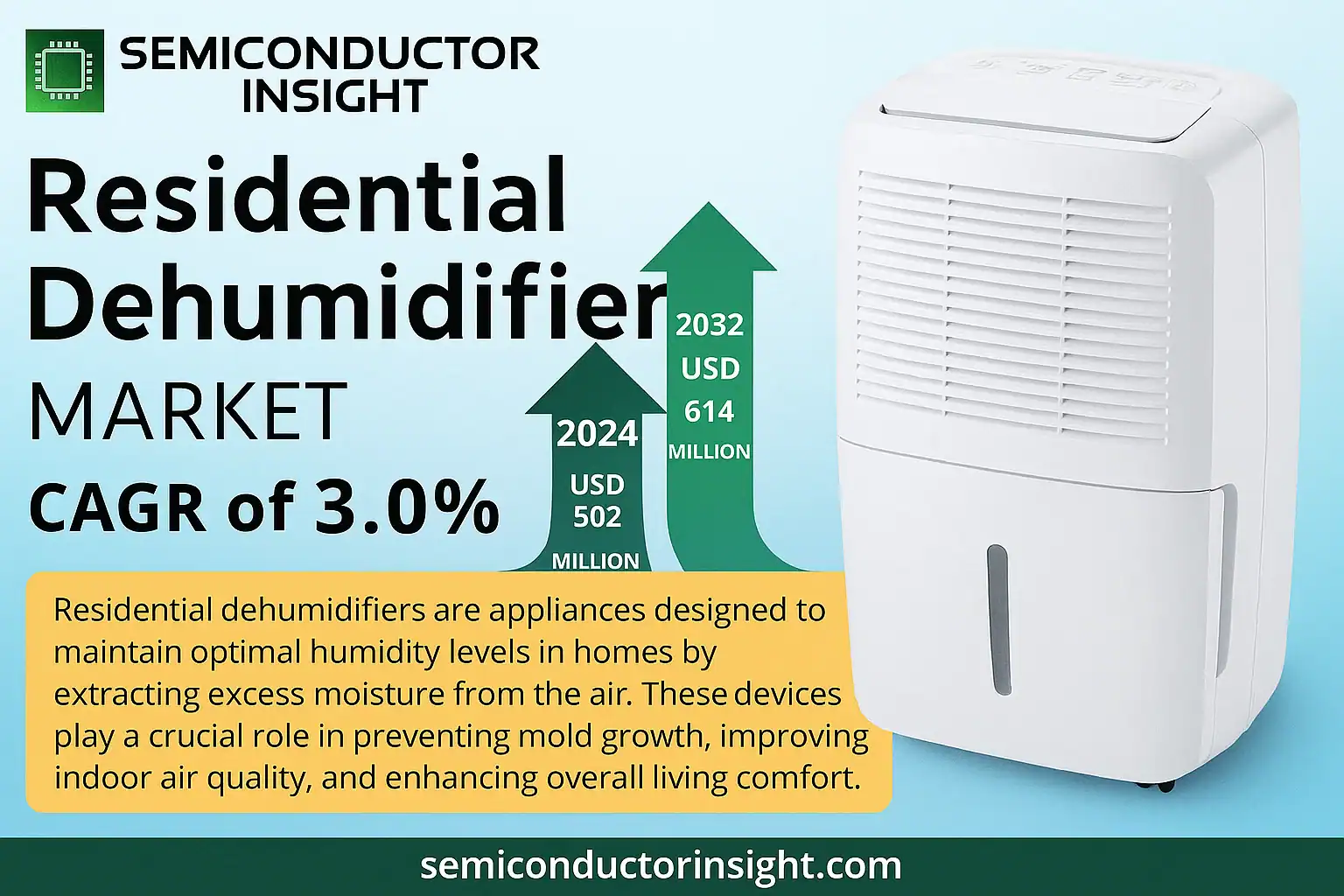 Residential Dehumidifier Market