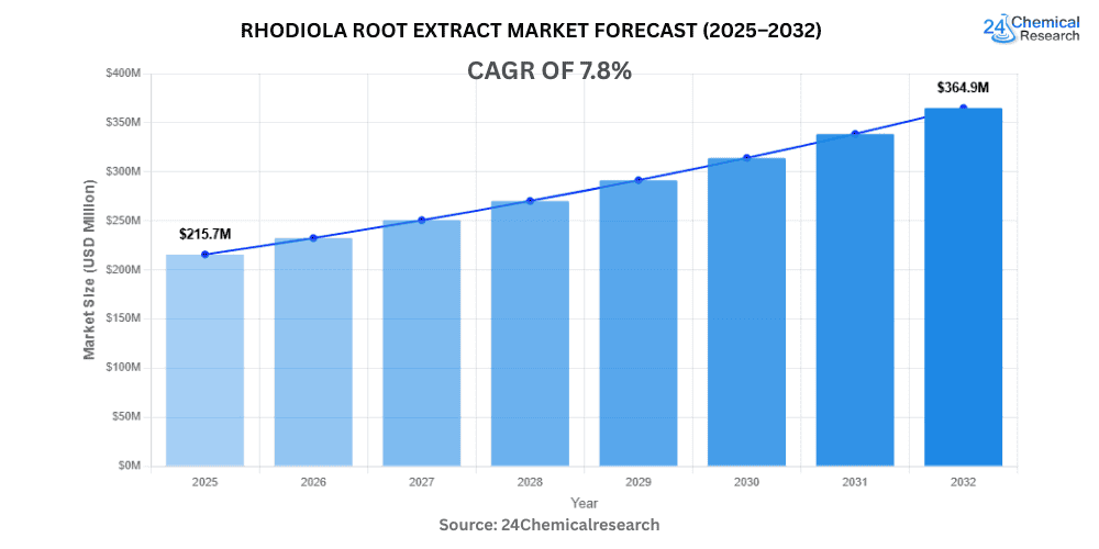Rhodiola Root Extract Market Forecast 2025–2032
