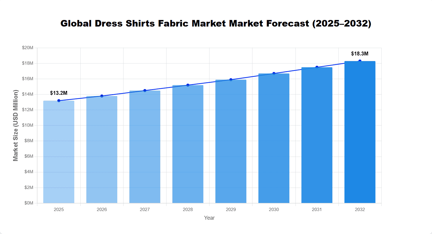 Global Dress Shirts Fabric Market 24ChemicalResearch