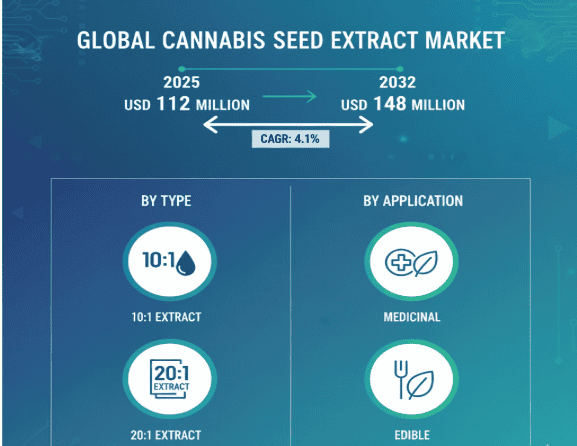 Semen Cannabis Extract Market