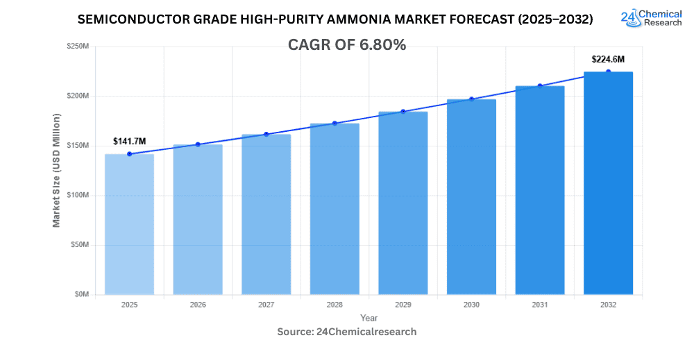 Semiconductor Grade High Purity Ammonia Market Forecast 2025–2032
