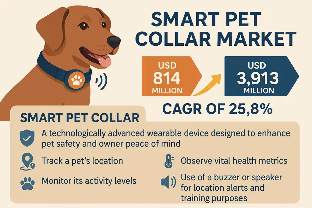 Smart Pet Collar Market