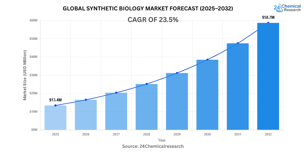 Sodium Methanesulfonate Market Forecast 2025–2032