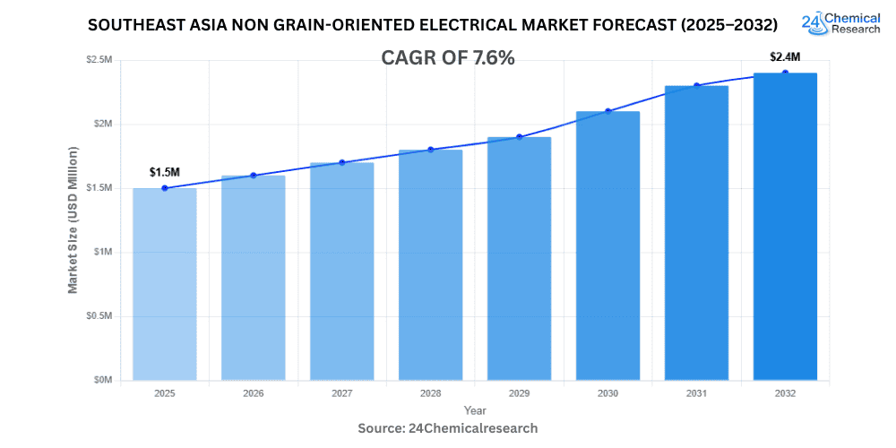 Southeast Asia Non Grain Oriented Electrical Market Forecast 2025–2032